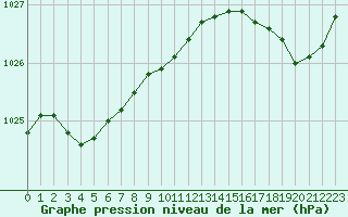 Courbe de la pression atmosphrique pour Ploeren (56)