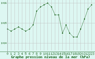 Courbe de la pression atmosphrique pour Orlans (45)