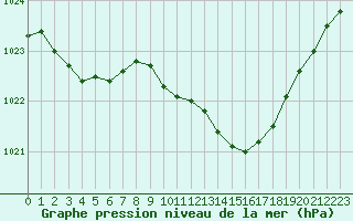 Courbe de la pression atmosphrique pour Saint-Maximin-la-Sainte-Baume (83)