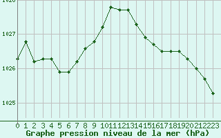 Courbe de la pression atmosphrique pour Izegem (Be)