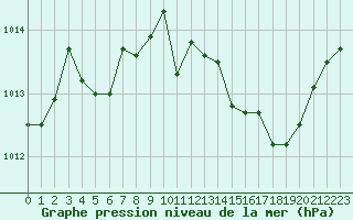 Courbe de la pression atmosphrique pour Beaucroissant (38)