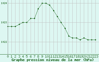 Courbe de la pression atmosphrique pour Saclas (91)