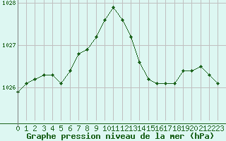 Courbe de la pression atmosphrique pour Ile d