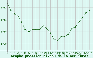 Courbe de la pression atmosphrique pour Cap Corse (2B)