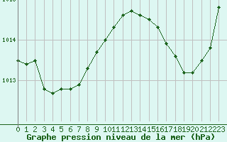 Courbe de la pression atmosphrique pour La Ville-Dieu-du-Temple Les Cloutiers (82)