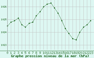 Courbe de la pression atmosphrique pour Marignane (13)