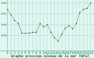 Courbe de la pression atmosphrique pour Recoubeau (26)
