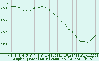 Courbe de la pression atmosphrique pour Valleroy (54)