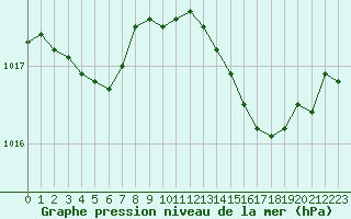 Courbe de la pression atmosphrique pour Biarritz (64)