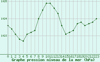 Courbe de la pression atmosphrique pour Verngues - Hameau de Cazan (13)