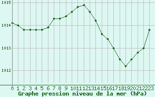 Courbe de la pression atmosphrique pour Leign-les-Bois (86)