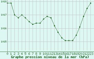 Courbe de la pression atmosphrique pour Biarritz (64)