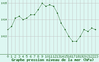 Courbe de la pression atmosphrique pour Hohrod (68)