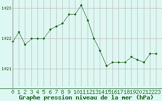 Courbe de la pression atmosphrique pour Beaucroissant (38)