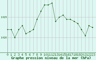 Courbe de la pression atmosphrique pour Quimper (29)