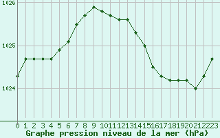 Courbe de la pression atmosphrique pour Herhet (Be)