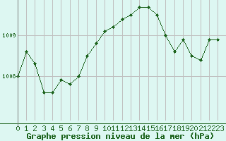 Courbe de la pression atmosphrique pour Vannes-Sn (56)