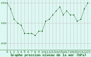 Courbe de la pression atmosphrique pour Biarritz (64)
