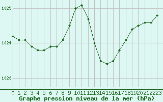 Courbe de la pression atmosphrique pour Cap Corse (2B)