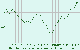 Courbe de la pression atmosphrique pour Fiscaglia Migliarino (It)