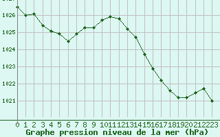 Courbe de la pression atmosphrique pour Gros-Rderching (57)