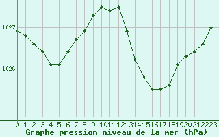 Courbe de la pression atmosphrique pour Dax (40)