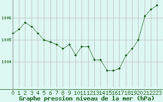 Courbe de la pression atmosphrique pour Grimentz (Sw)