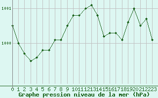 Courbe de la pression atmosphrique pour Dinard (35)