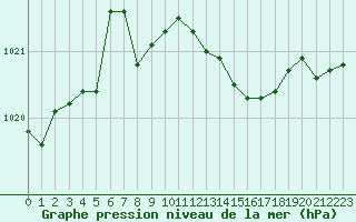 Courbe de la pression atmosphrique pour Le Mans (72)