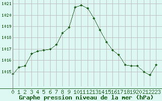 Courbe de la pression atmosphrique pour Trets (13)