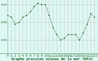 Courbe de la pression atmosphrique pour Taradeau (83)