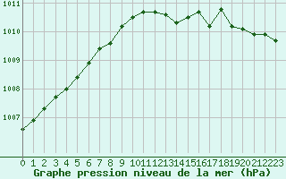 Courbe de la pression atmosphrique pour Eu (76)