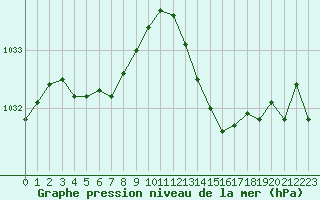 Courbe de la pression atmosphrique pour Rochefort Saint-Agnant (17)