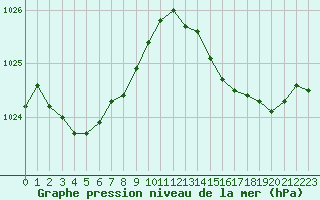 Courbe de la pression atmosphrique pour Le Touquet (62)