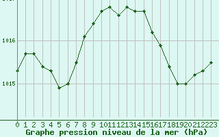 Courbe de la pression atmosphrique pour Cap Ferret (33)