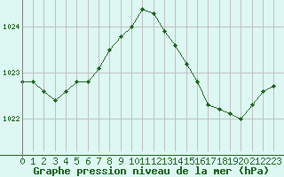 Courbe de la pression atmosphrique pour Saint-Mdard-d