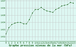 Courbe de la pression atmosphrique pour Hestrud (59)