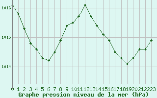 Courbe de la pression atmosphrique pour Ile Rousse (2B)