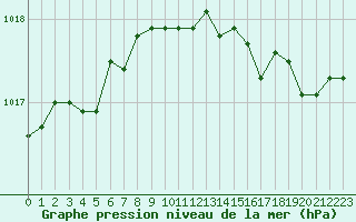 Courbe de la pression atmosphrique pour Les Pennes-Mirabeau (13)
