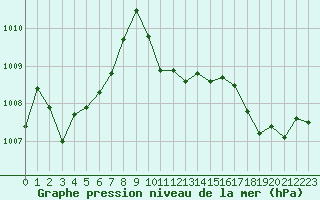 Courbe de la pression atmosphrique pour Courcouronnes (91)