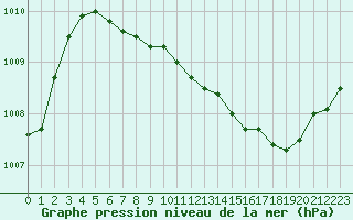 Courbe de la pression atmosphrique pour Chteaudun (28)