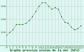 Courbe de la pression atmosphrique pour Herserange (54)