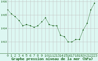 Courbe de la pression atmosphrique pour Nmes - Garons (30)