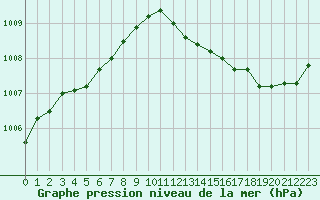 Courbe de la pression atmosphrique pour Sorcy-Bauthmont (08)