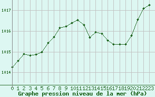 Courbe de la pression atmosphrique pour Croisette (62)