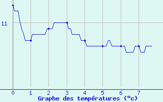 Courbe de tempratures pour Evian - Sionnex (74)