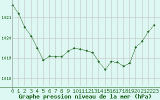 Courbe de la pression atmosphrique pour Ruffiac (47)