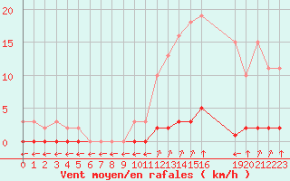 Courbe de la force du vent pour Verngues - Hameau de Cazan (13)