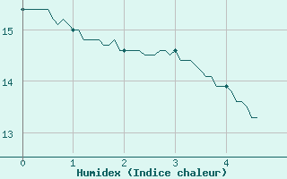 Courbe de l'humidex pour Dieppe (76)