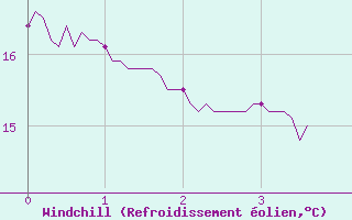 Courbe du refroidissement olien pour Pau (64)